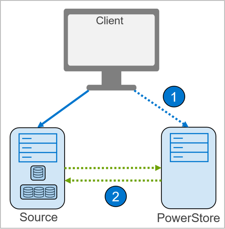 This diagram shows the 2 steps described above.  The 1st step is configuring zoning if required  for the front end connectivity and the 2nd step is adding iscsi connectivity if needed or not already present.   