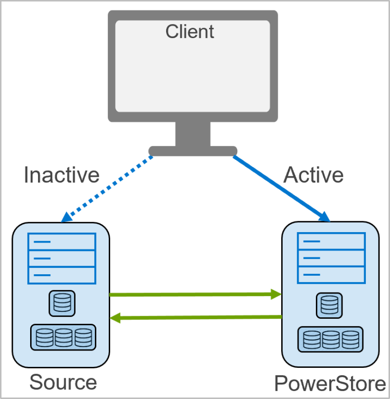 This diagram shows the import process from the source system to PowerStore.  At this point the client host has active paths to PowerStore but writes are still being made to the source storage system in case rollback is needed.   