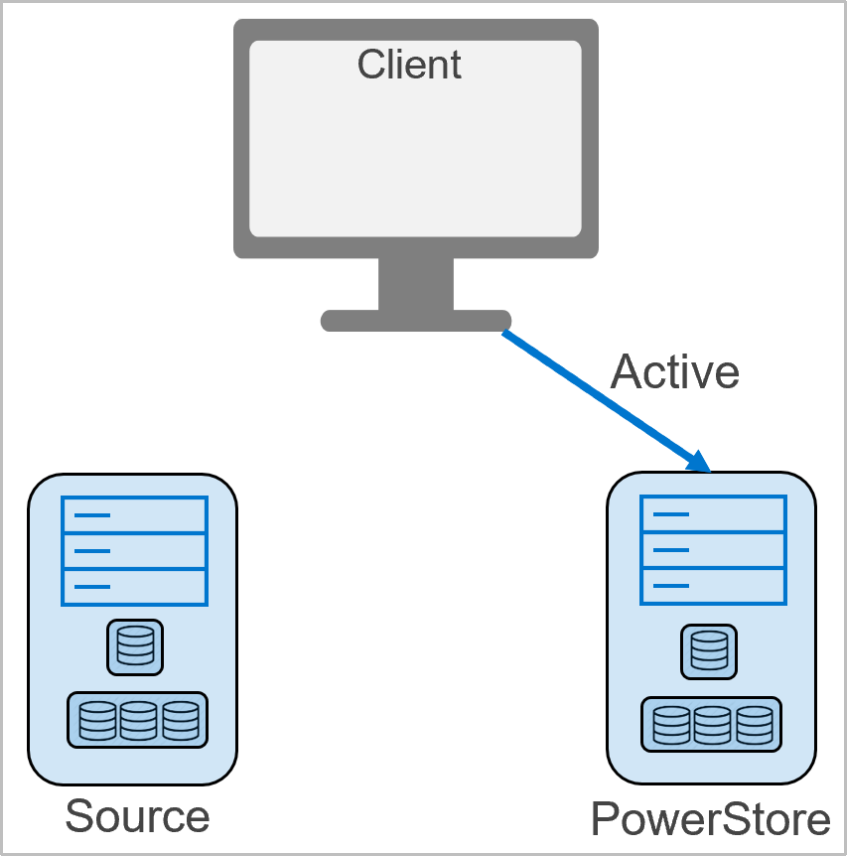 This diagram shows that the cutover process has been completed to PowerStore.  At this point no rollback to the source can be performed.  