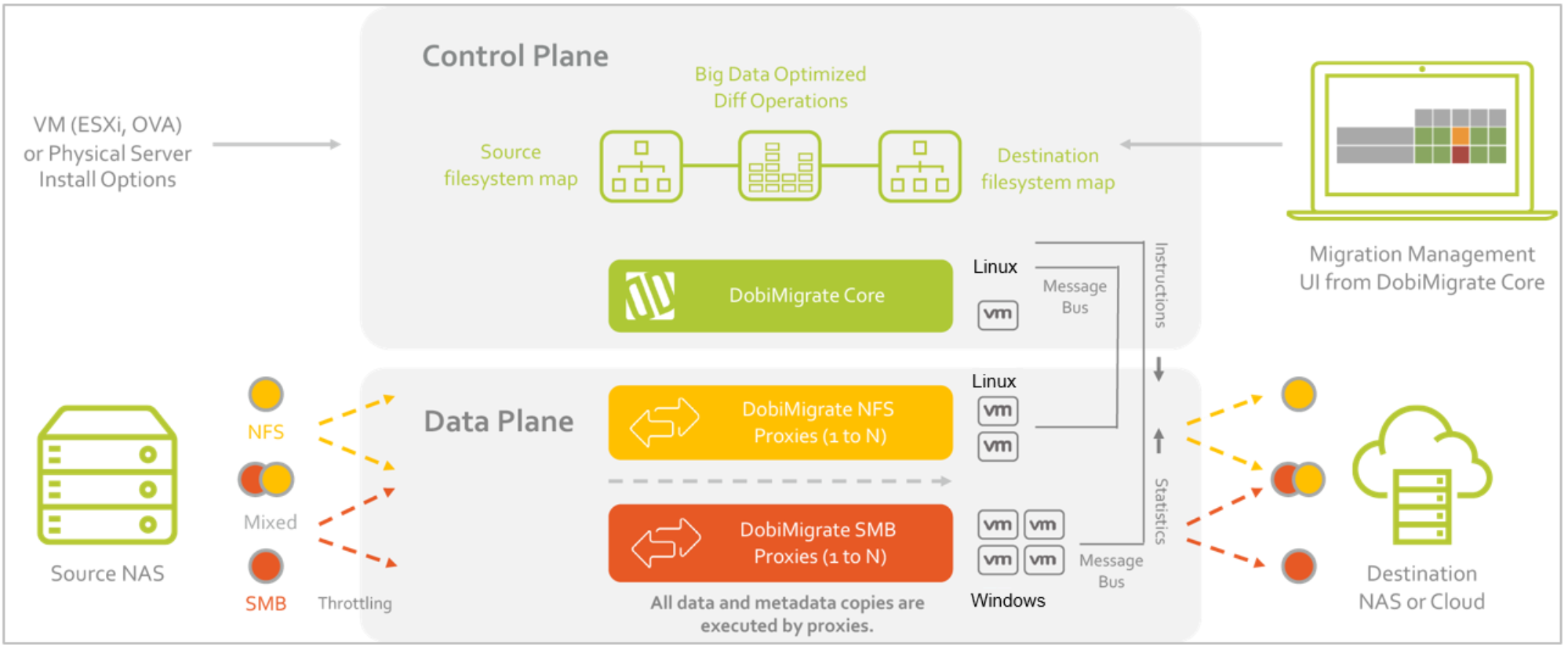 This diagram shows a configuration from a Datadobi document  titled NAS and Object Migration Software for Modern Data Centers.  It shows items like the source NAS, data plane, control plane, etc.