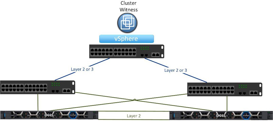 Direct connect option for a 2-node cluster