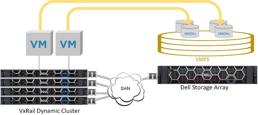 Dynamic cluster using FC-connected VMFS for primary storage