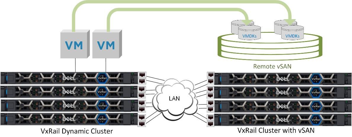 Dynamic cluster using a remote vSAN data store for primary storage