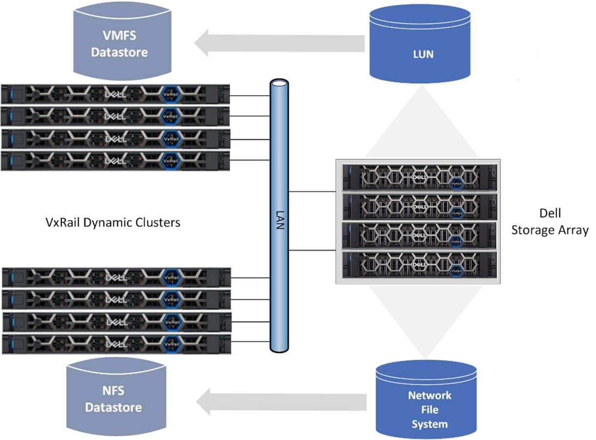 IP-based external storage supporting VxRail dynamic clusters