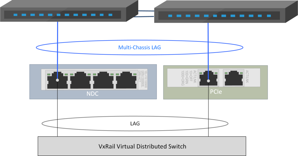 Multi-chassis link aggression across two switches