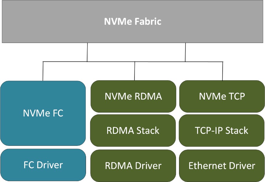 NVMe software stack in VMware vSphere