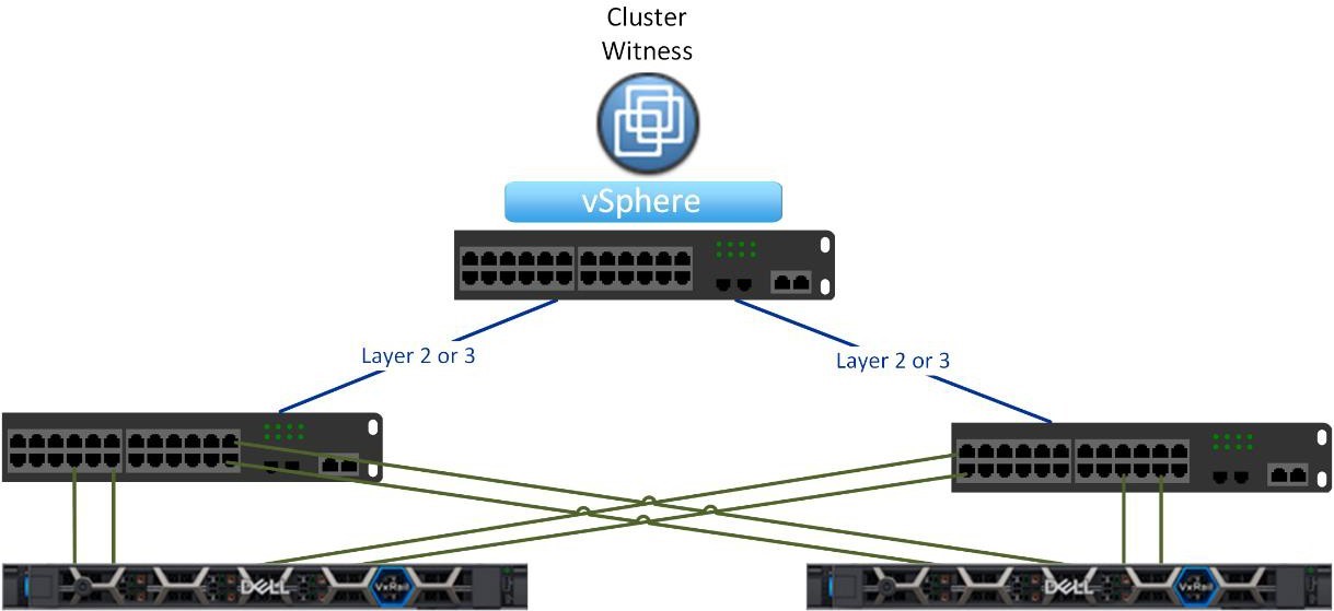 Switch-only option for a 2-node cluster