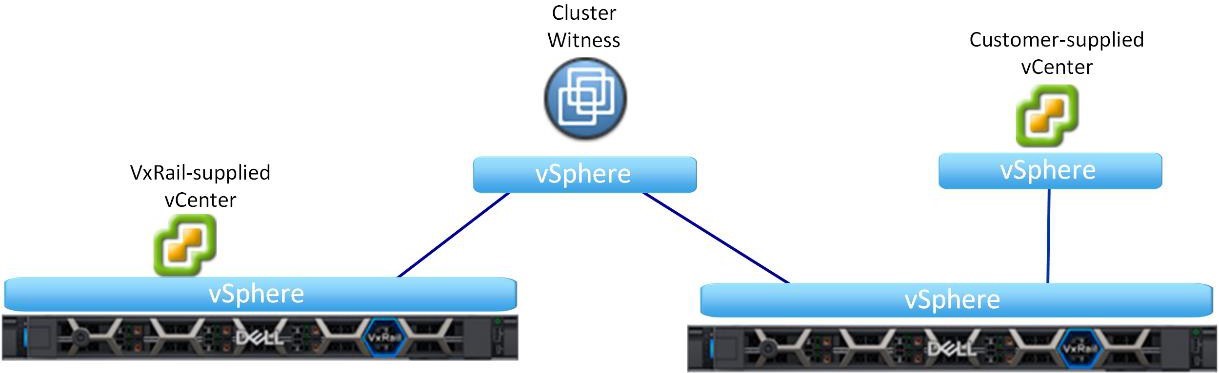 Two vCenter placement options for a 2-node cluster