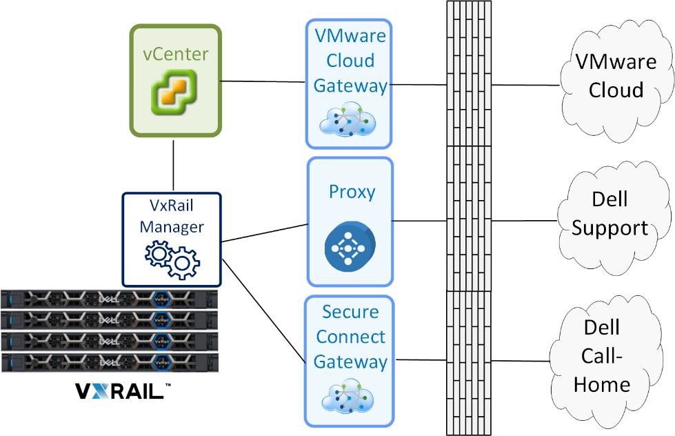 VxRail external network dependencies
