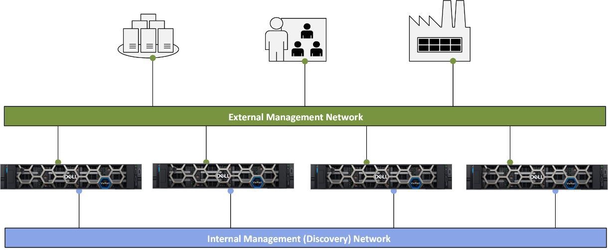VxRail management networks