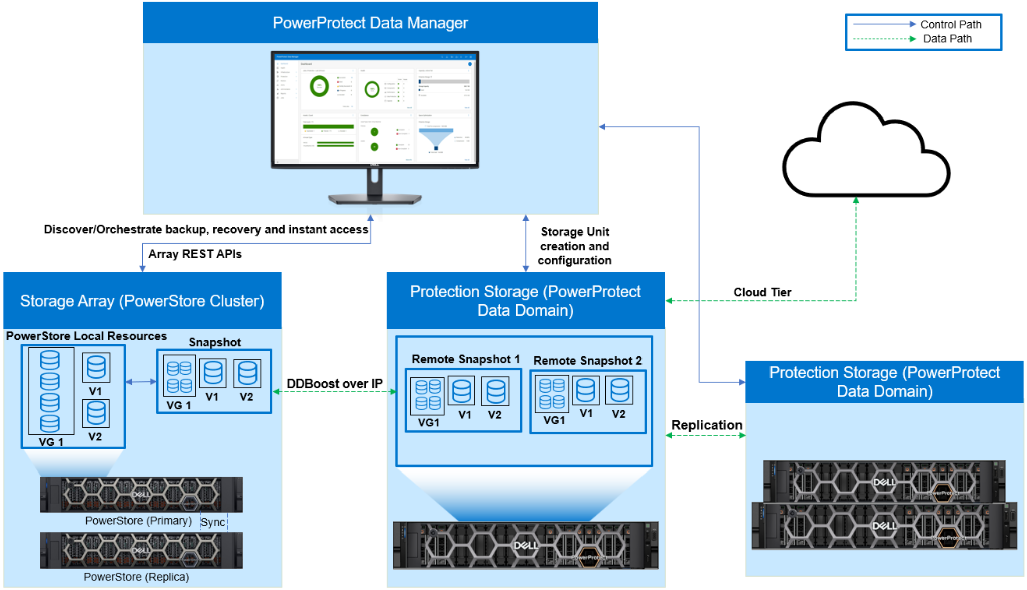 This figure shows the high-level architecture for protecting data on PowerStore storage arrays.