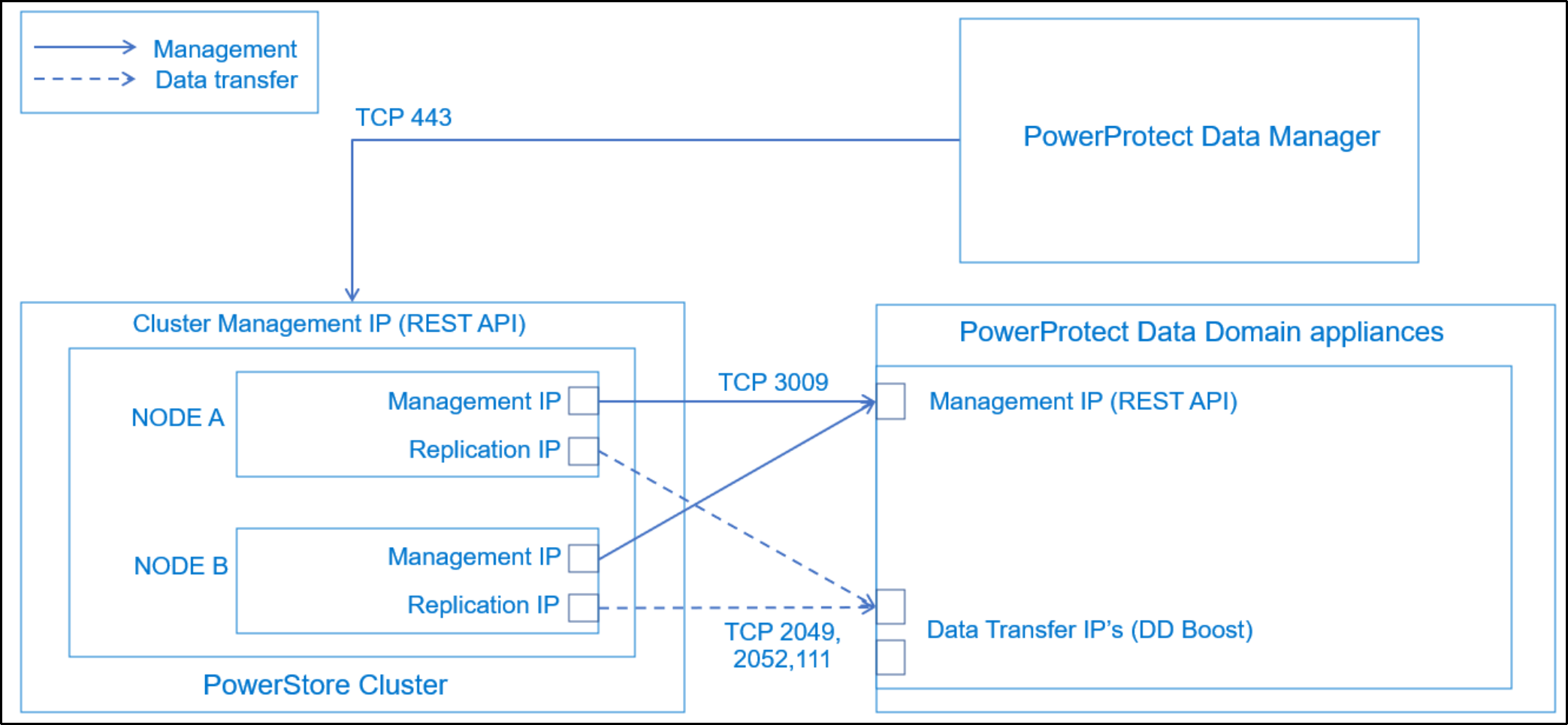 This figure shows the management and data transfer communication between Data Manager, PowerStore, and Data Domain appliance.