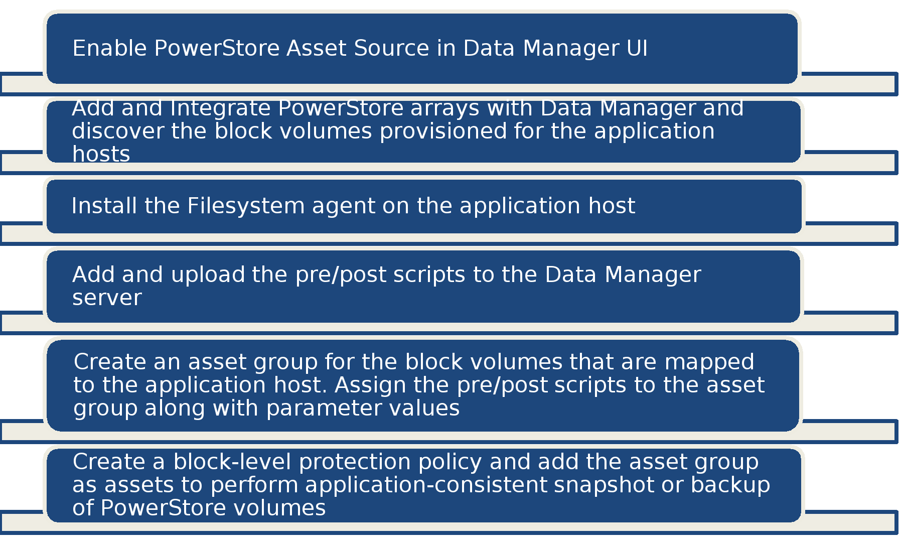 This figure shows the workflow to perform an application-consistent backup for the MEDITECH application block volume data with Data Manager