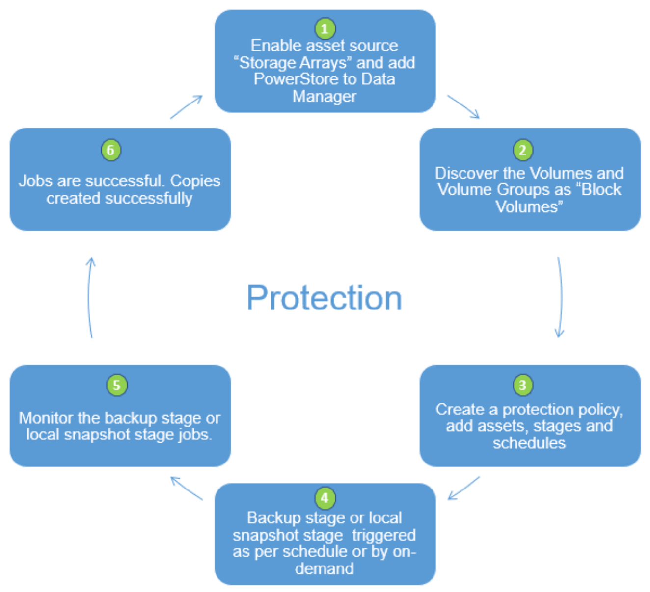 This figure shows the high-level user workflow to protect resources (volumes and volume groups) on PowerStore with Data Manager.