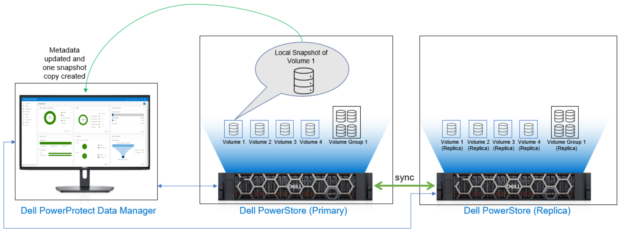 This figure shows high-level workflow of the local snapshot on the primary storage array 