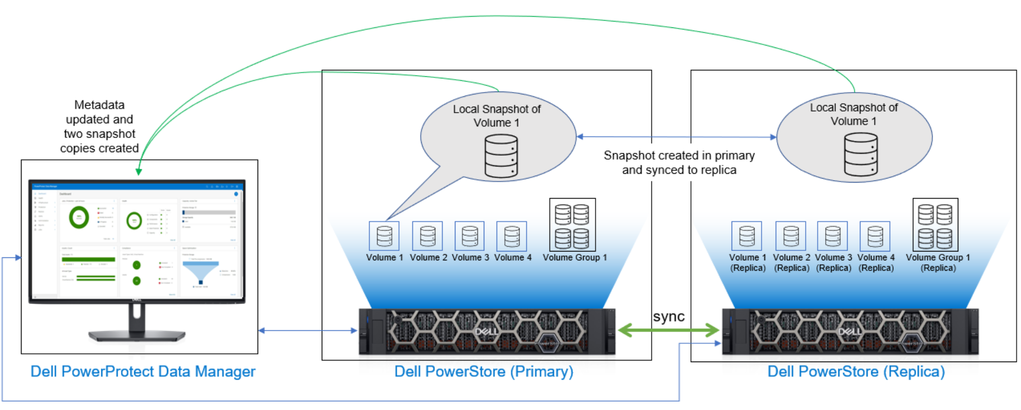 This figure shows high-level workflow of local snapshot in primary and replica storage arrays