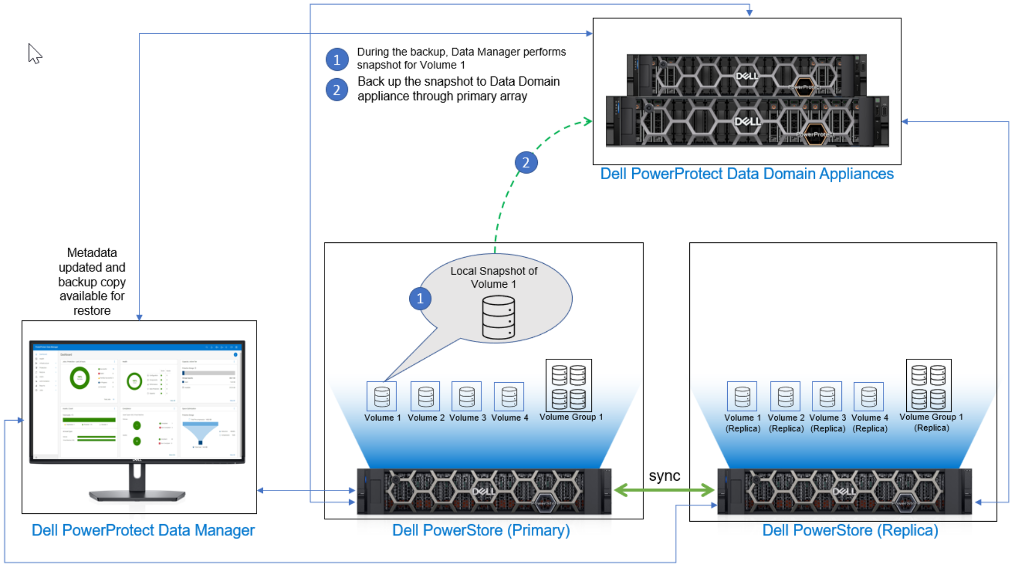 This figure shows the high-level workflow of performing backup to the Data Domain appliance through the primary array