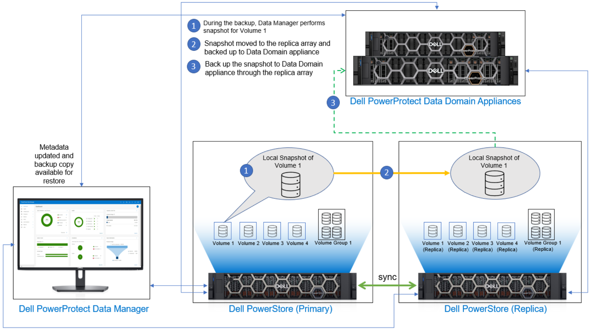 This figure shows the high-level workflow of performing backup to Data Domain appliance through replica array