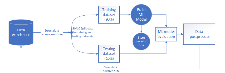 The figure shows the reference workflow. The data warehouse is shown on the left with arrows pointing right through the training dataset, testing dataset, and ML model, and then to the data postprocess.