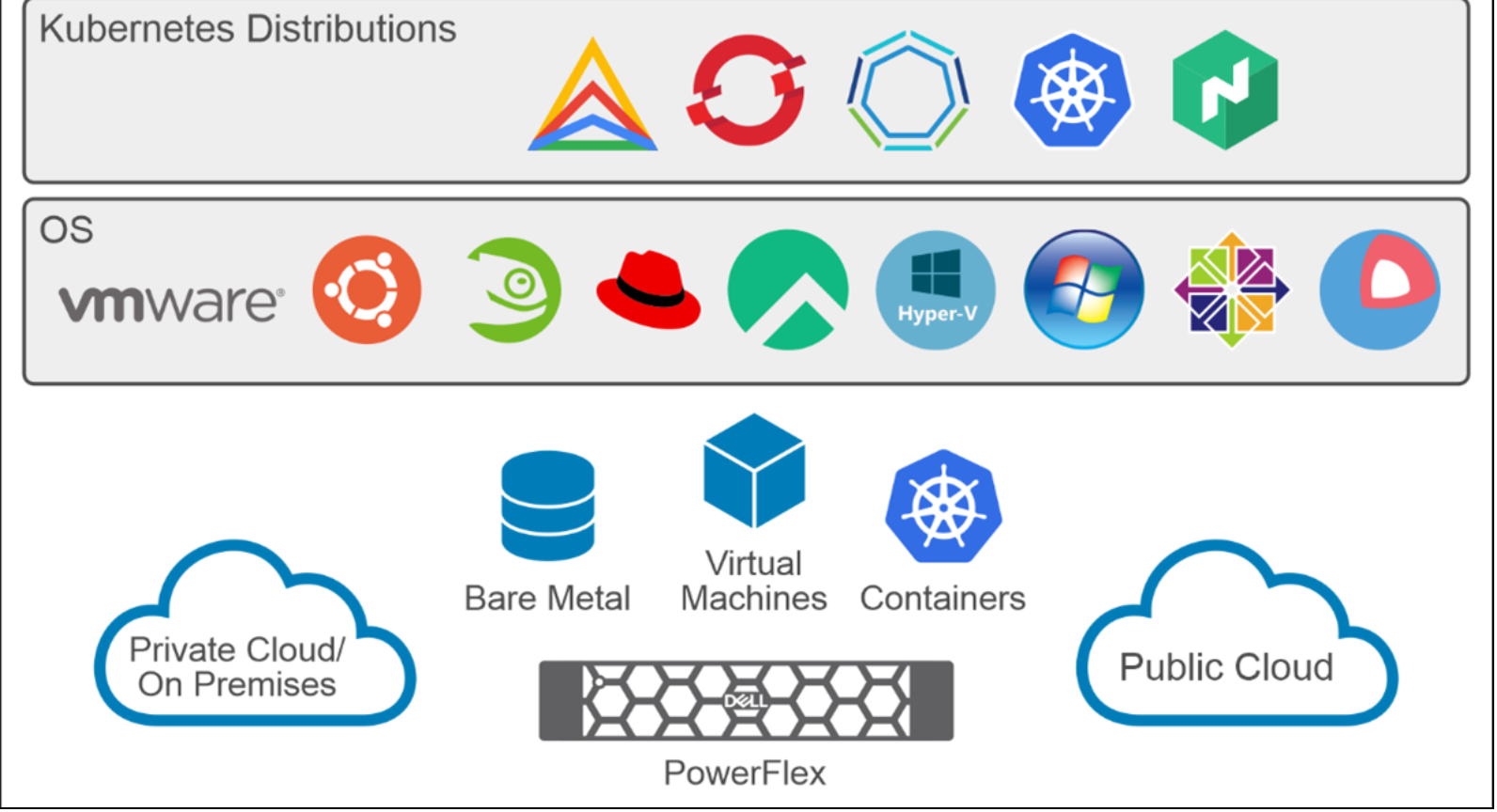 This image shows different Kubernetes distributions for PowerFlex.