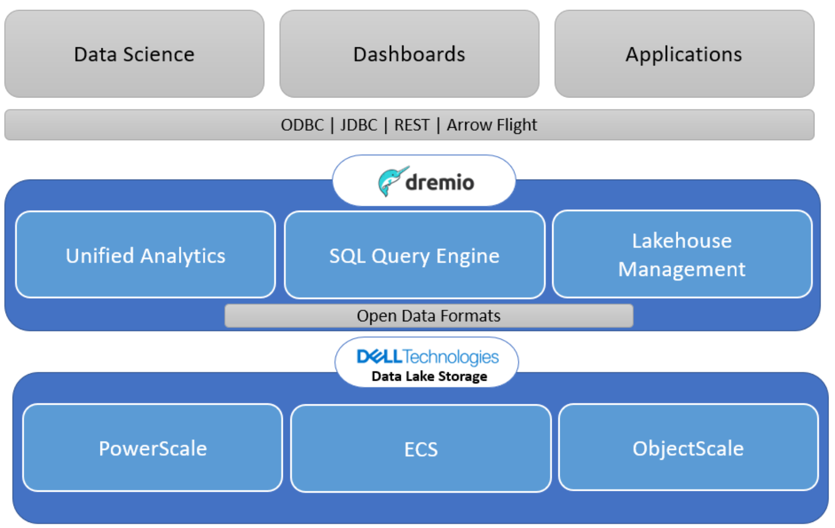 This integrated architecture illustrates how Dremio can leverage Dell PowerScale, ECS and ObjectScale as Data sources from which it retrieves and analyzes data. Dremio's data virtualization layer can connect to Dell Storage to access and query the object storage data, providing users with a unified view of data across different sources utilizing various data formats and tools.