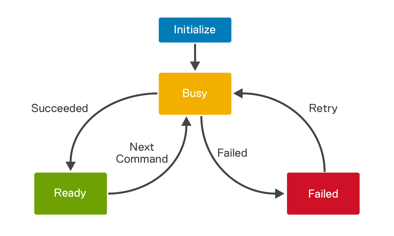 Image of the different provisioning states that the server transitions through.