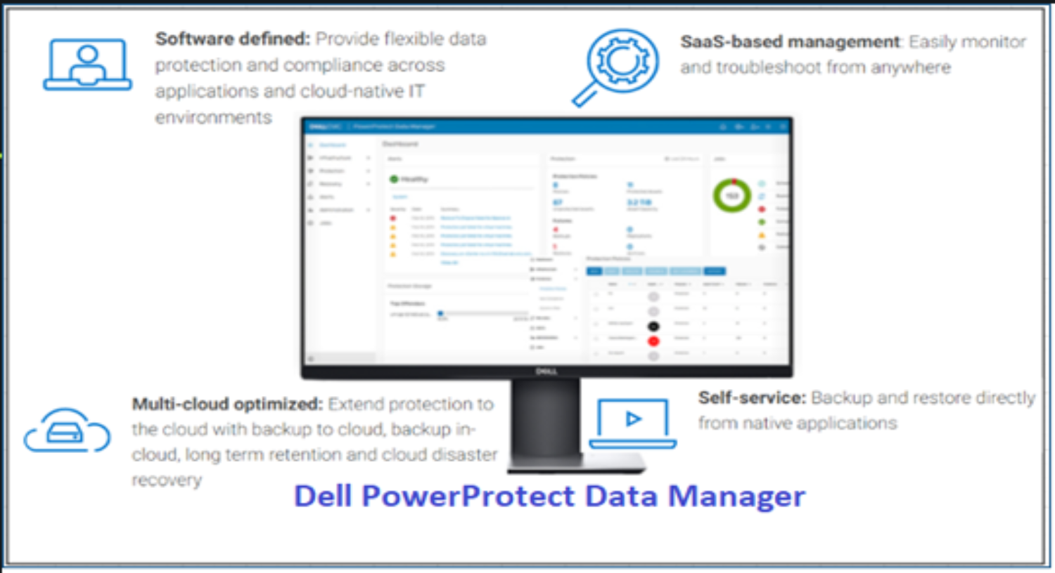 This figure shows the Dell PowerProtect Data Manager features. - Software Defined, SaaaS-based Management, Multi-cloud optimized, and Self-Service.