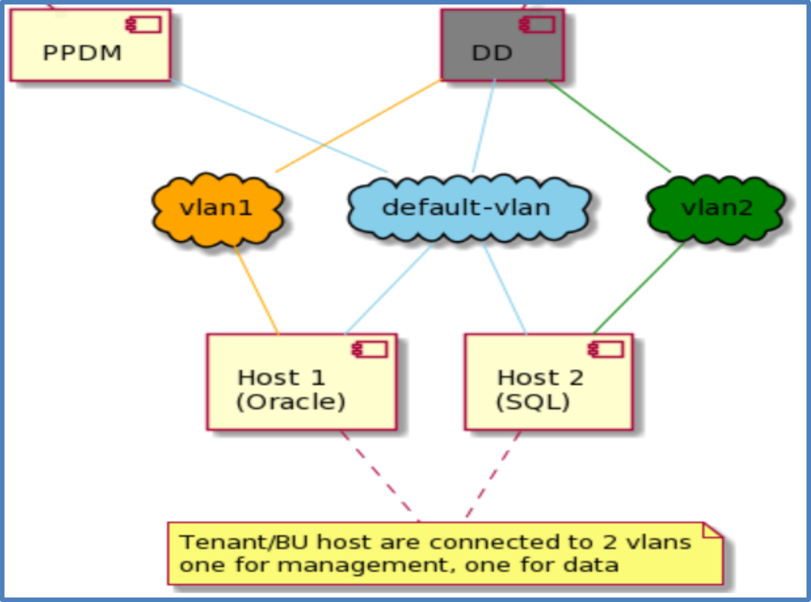 This figure shows the Multi-VLAN environment.