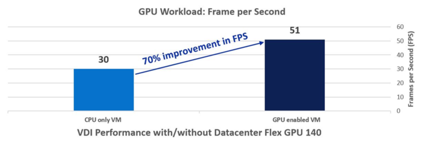 This graph illustrates the GPU Workload in Frames per second for CPU-only VMs and GPU-enabled VMs. There is a 70% improvement in FPS from 30 for CPU-only to 51 for GPU-enabled.