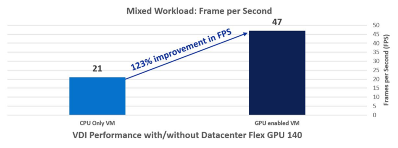 This graph shows the Frames per second for VDI Performance with and without datacenter flex GPU 140. There is a 123% improvement in FPS from 21 for CPU-only VMs to 47 for GPU-enabled VMs.
