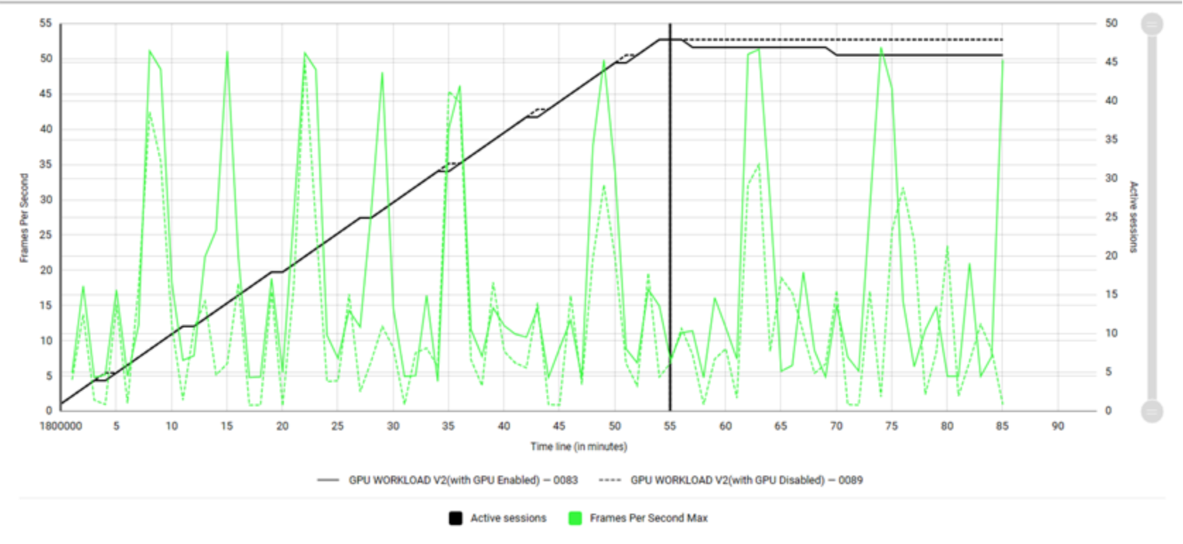This graph shows GPU workload with only GPU enabled showing FPS. 