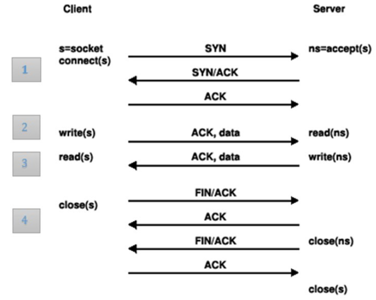 A figure illustrating the Transmission Control Protocol message flow