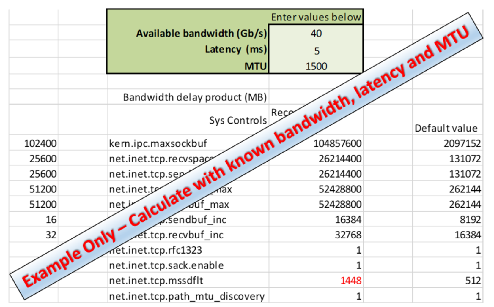 A figure illustrating the PowerScale TCP network stack tuning spreadsheet.