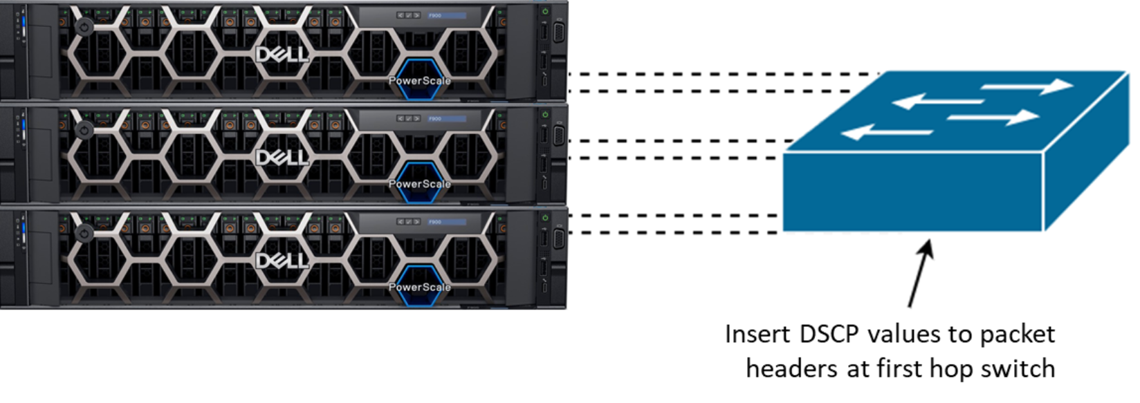 A figure illustrating QoS and OneFS – Inserting DSCP values