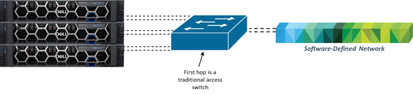 A figure illustrating the PowerScale and Software-Defined Networking.