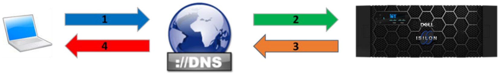 A figure illustrating the SmartConnect DNS delegation steps