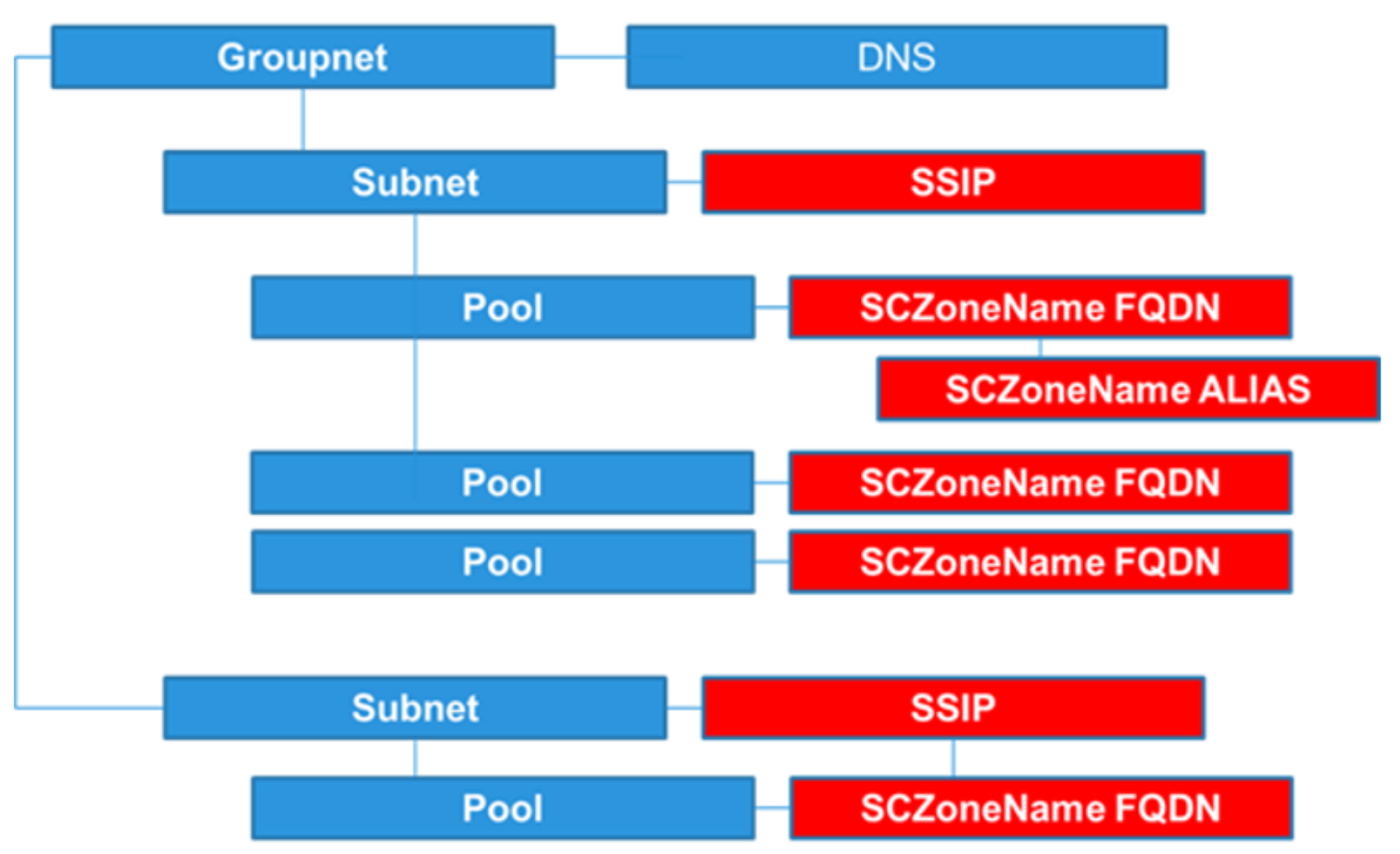 A figure illustrating the SmartConnect network hierarchy