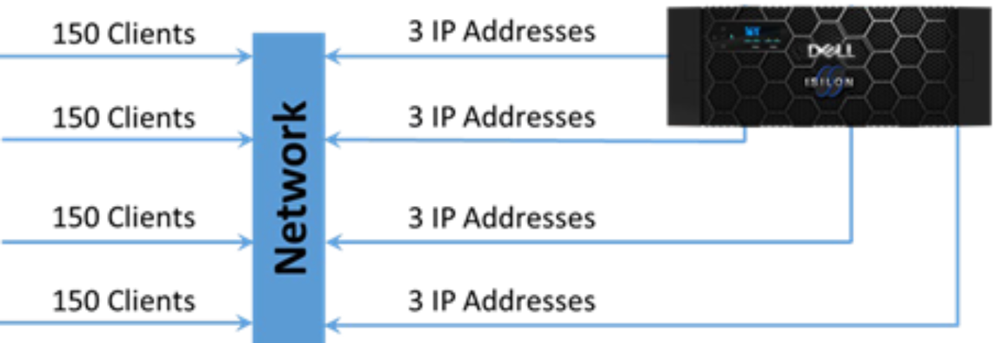 A figure illustrating the Four-node cluster with 3 IP addresses per node