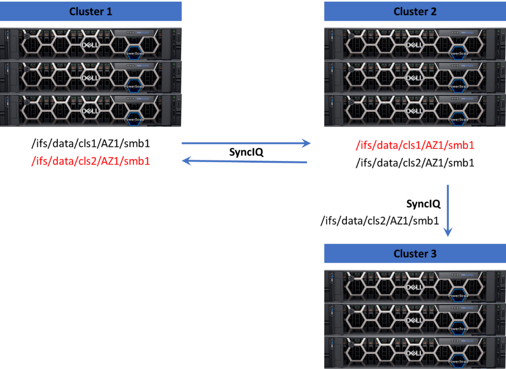 A figure illustrating the Importance of root-based path best practices