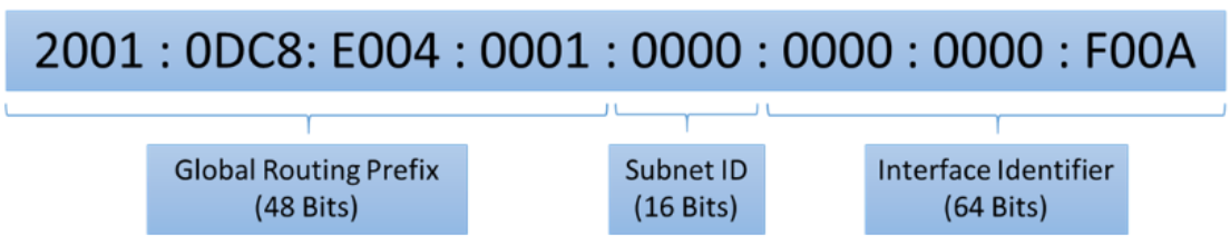 IPv6 addressing | Dell PowerScale: Network Design Considerations | Dell ...