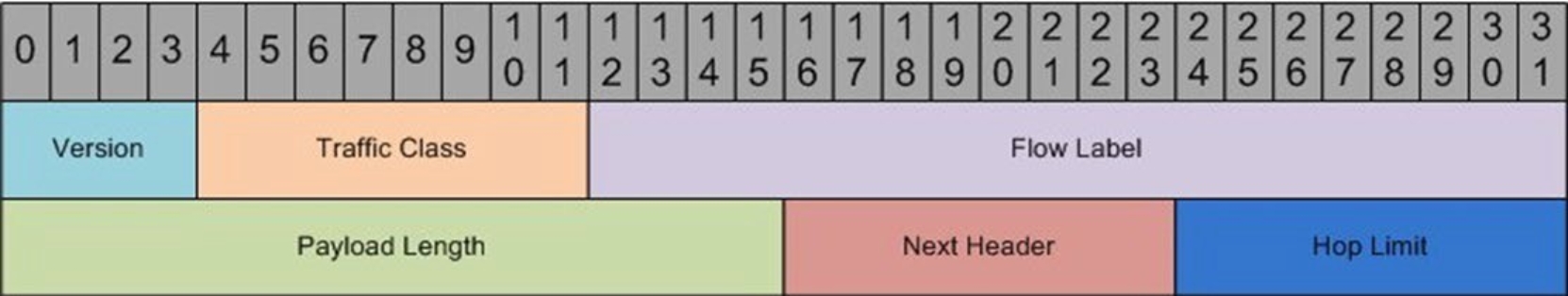 A figure illustrating an IPv6 address header.