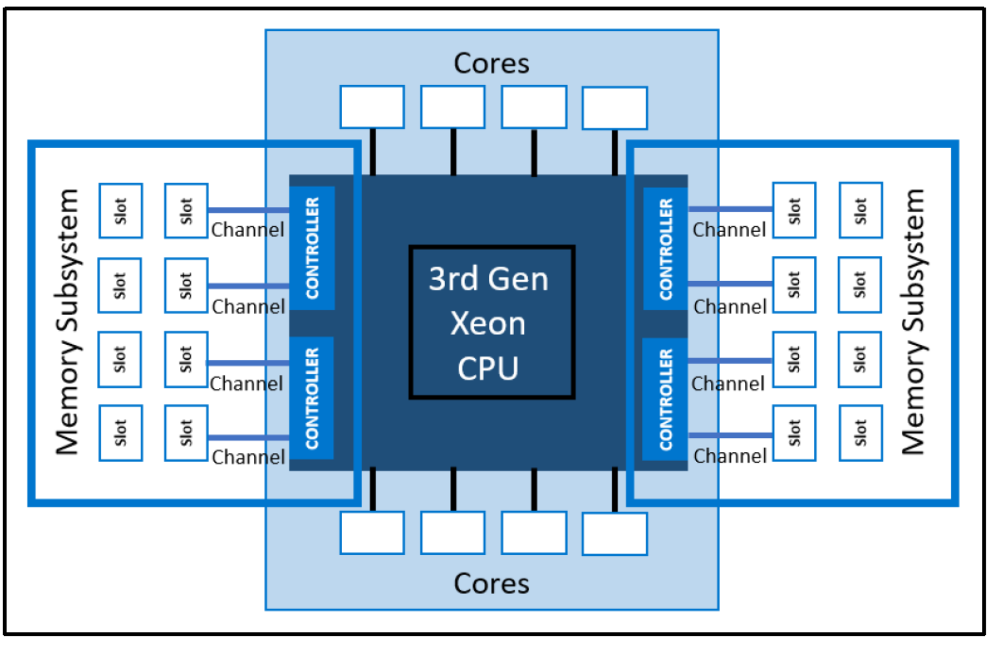 the type of memory assignment used in intel processors is