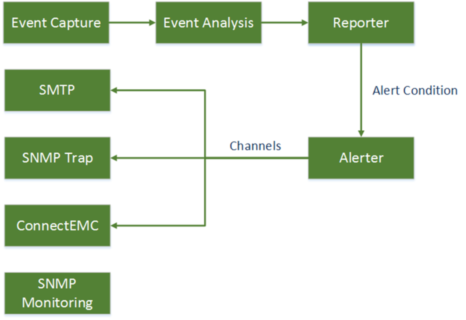 This diagram lists all the alert components at a very high level.