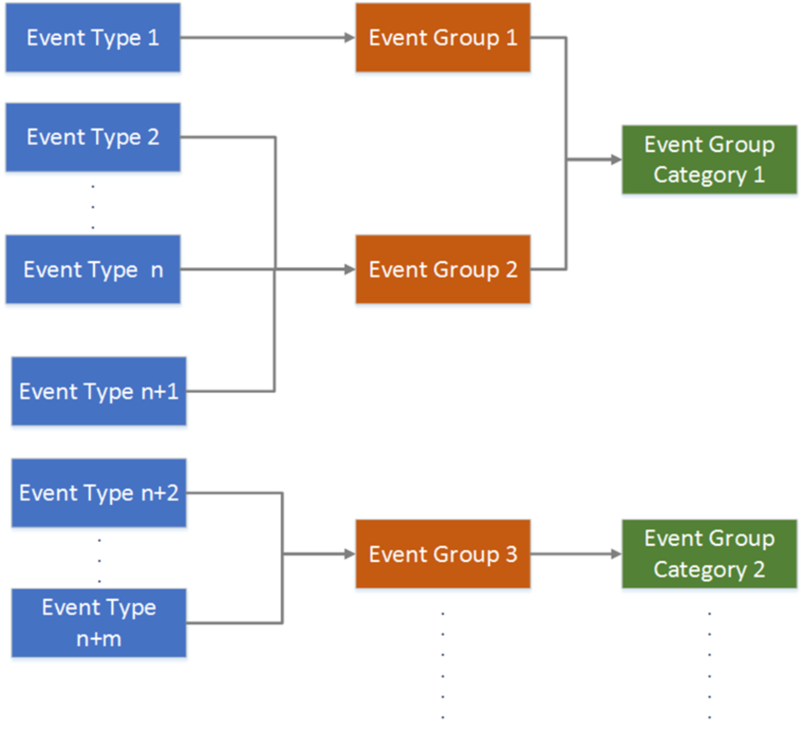 This diagram shows how event type, event group, and event group category are connected.