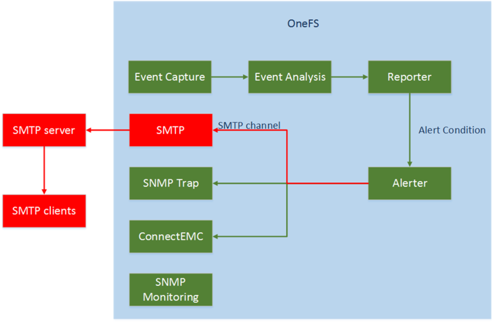 This high level diagram shows how smtp alerts work.