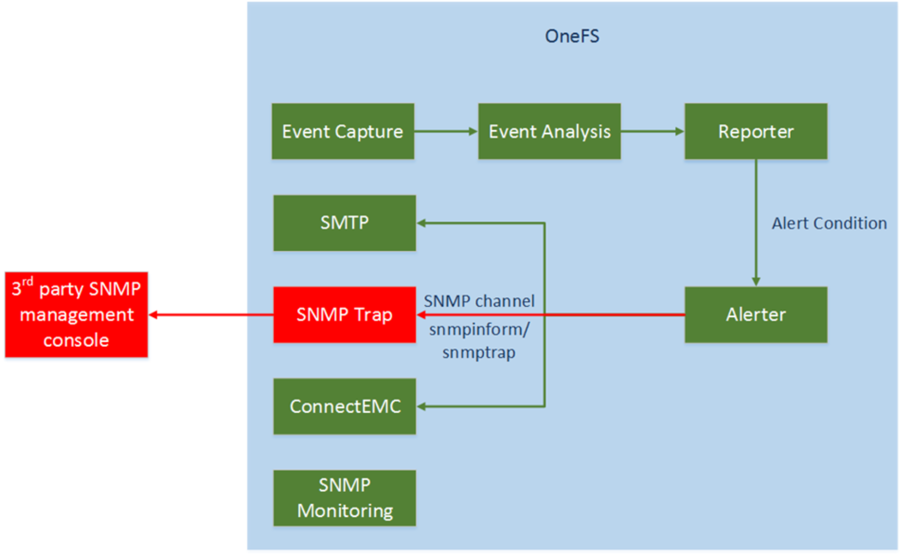 This is a high-level diagram of SNMP components and shows how they are connected.