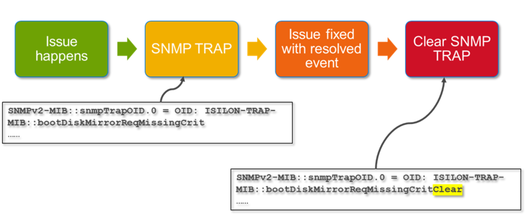 This is a high level diagram of how SMNP Clear works.