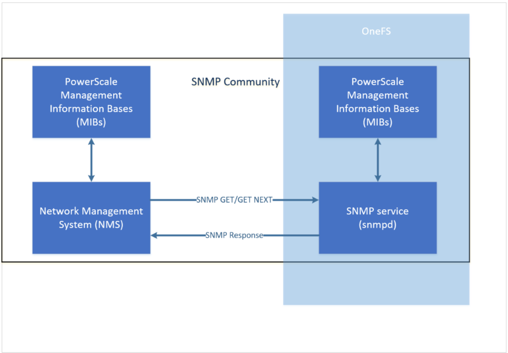 This is a high-level diagram of how the SNMP monitoring feature works.