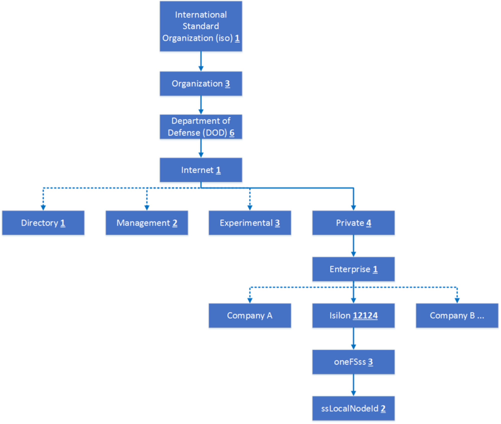 This diagram shows the PowerScale MIB structure.