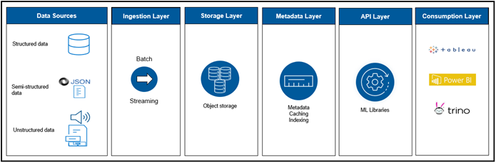 An illustration that defines modern data stack layers